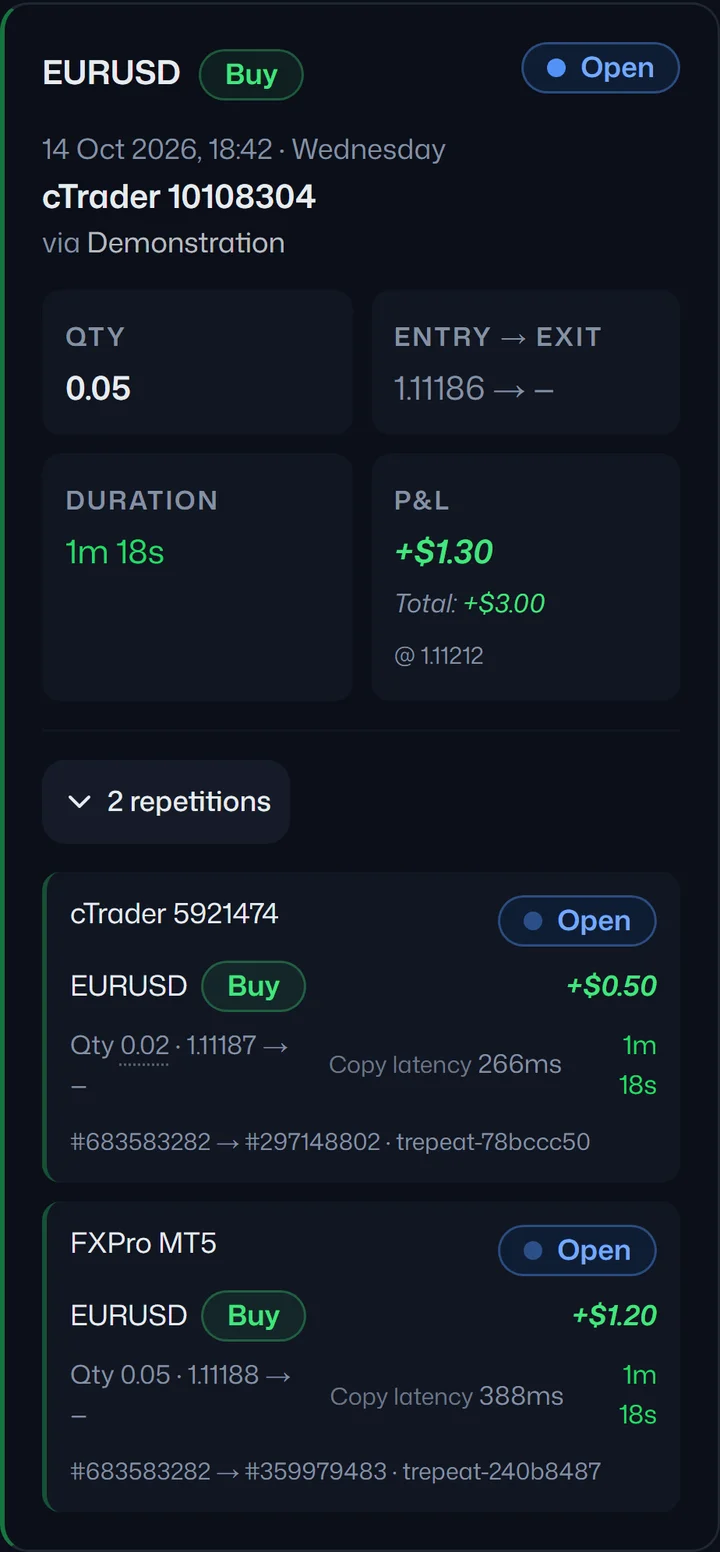 An open EURUSD buy of 0.05 lots on the source account, with both copies open: 0.02 lots on the cTrader follower, copied in 266 ms, and 0.05 lots on the MT5 follower, copied in 388 ms.